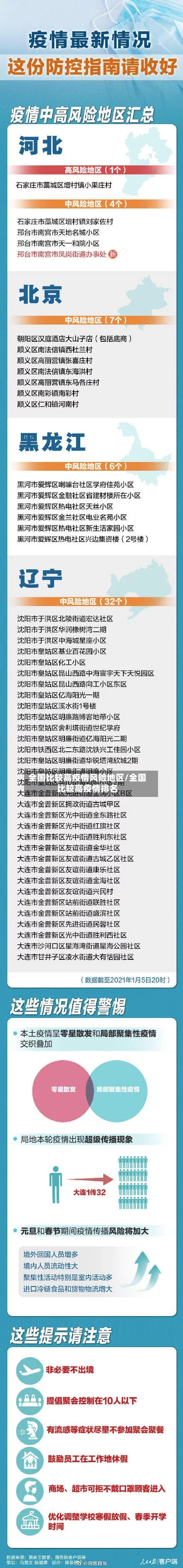 全国比较高疫情风险地区/全国比较高疫情排名