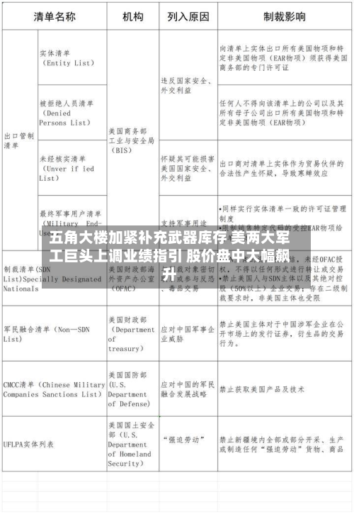 五角大楼加紧补充武器库存 美两大军工巨头上调业绩指引 股价盘中大幅飙升-第1张图片