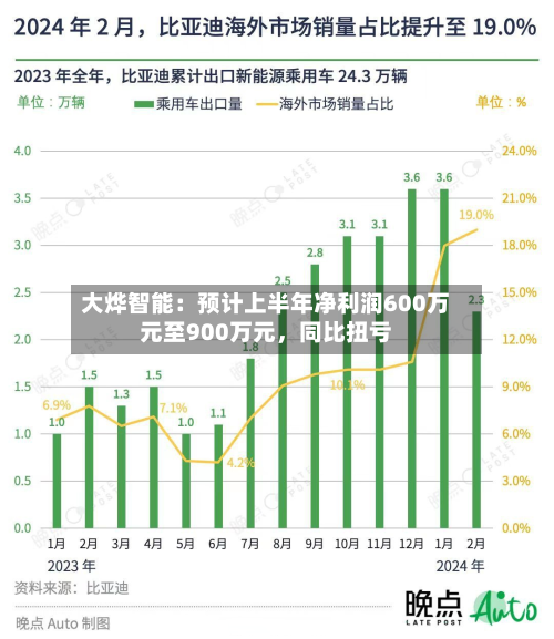 大烨智能：预计上半年净利润600万元至900万元，同比扭亏-第1张图片