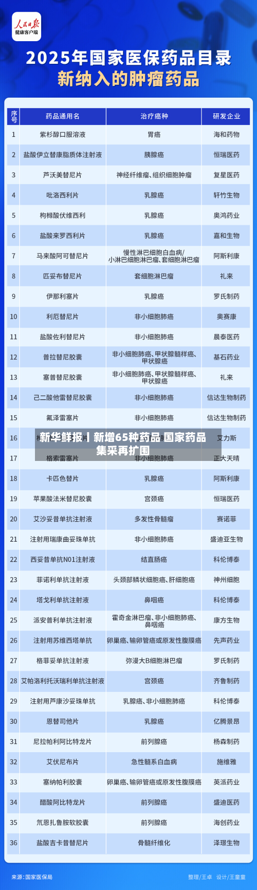 新华鲜报丨新增65种药品 国家药品集采再扩围