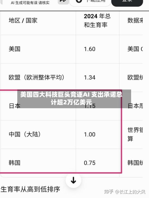 美国四大科技巨头竞逐AI 支出承诺总计超2万亿美元-第2张图片