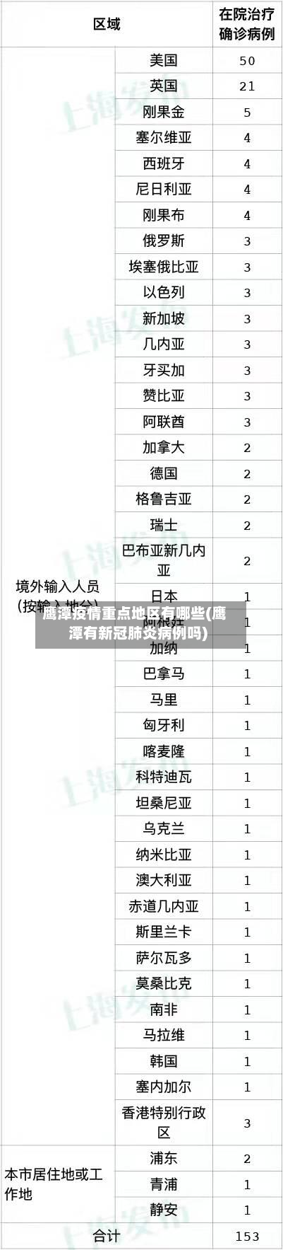 鹰潭疫情重点地区有哪些(鹰潭有新冠肺炎病例吗)