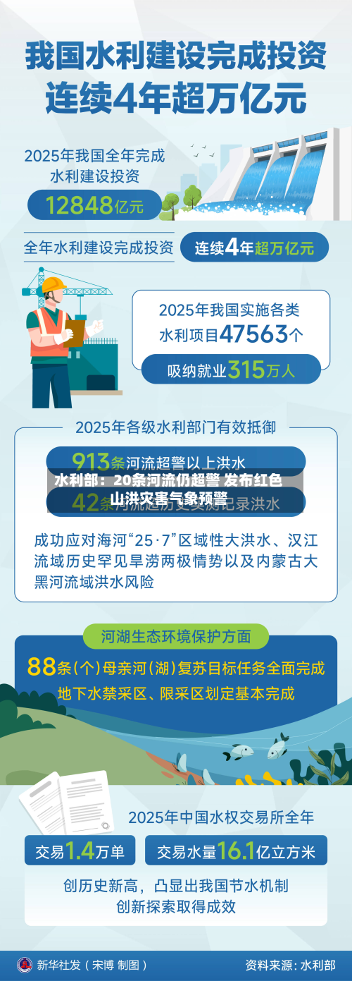 水利部:20条河流仍超警 发布红色山洪灾害气象预警-第3张图片