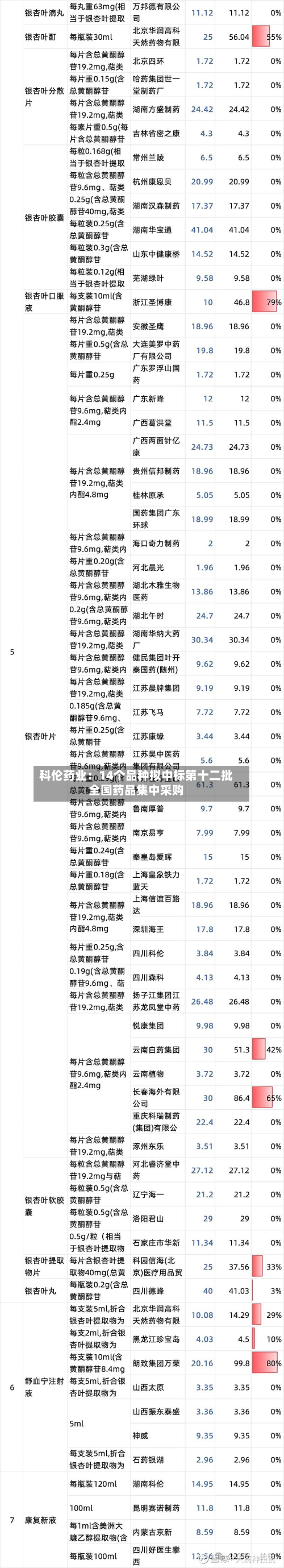 科伦药业：14个品种拟中标第十二批全国药品集中采购-第1张图片