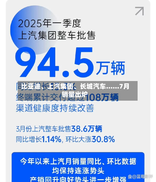 比亚迪	、上汽集团、长城汽车......7月销量出炉-第3张图片