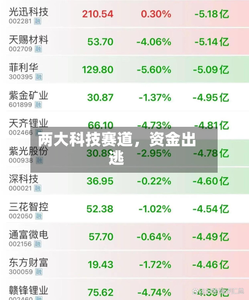 两大科技赛道，资金出逃-第2张图片