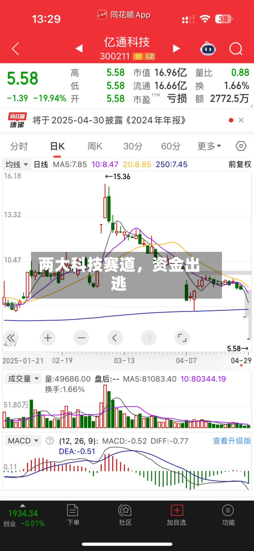 两大科技赛道，资金出逃