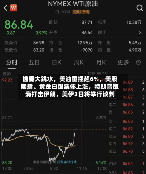 世界油价大跳水	，美油重挫超6%，美股期指、黄金白银集体上涨，特朗普取消打击伊朗	，美伊3日将举行谈判-第1张图片