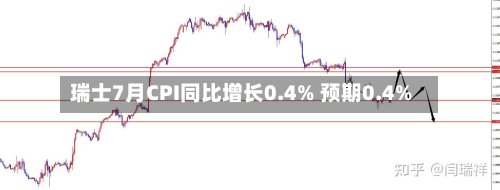 瑞士7月CPI同比增长0.4% 预期0.4%