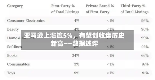 亚马逊上涨逾5%	，有望创收盘历史新高——数据述评-第3张图片
