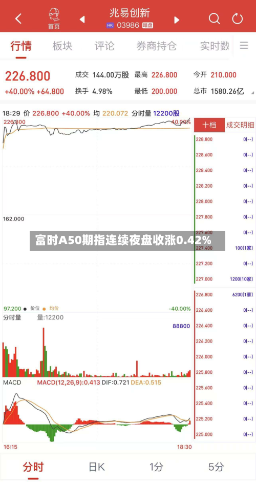 富时A50期指连续夜盘收涨0.42%-第3张图片