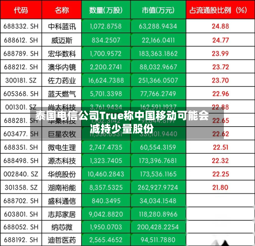 泰国电信公司True称中国移动可能会减持少量股份