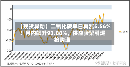 【现货异动】二氧化碳单日再涨5.56%！月内飙升93.88%，供应骤紧引爆抢购潮-第2张图片