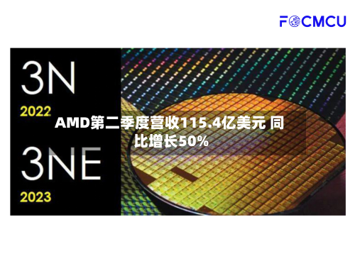 AMD第二季度营收115.4亿美元 同比增长50%