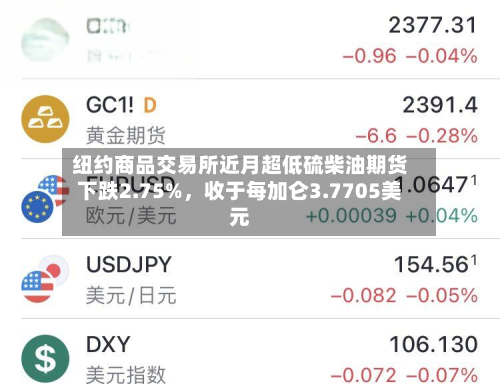 纽约商品交易所近月超低硫柴油期货下跌2.75%，收于每加仑3.7705美元