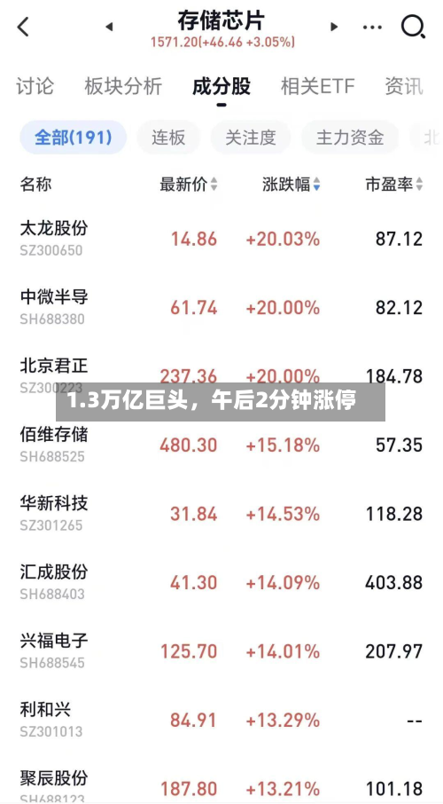 1.3万亿巨头，午后2分钟涨停-第2张图片