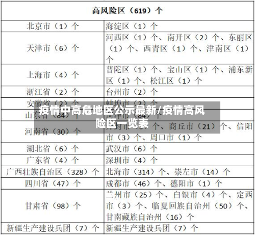 疫情中高危地区公示最新/疫情高风险区一览表-第2张图片