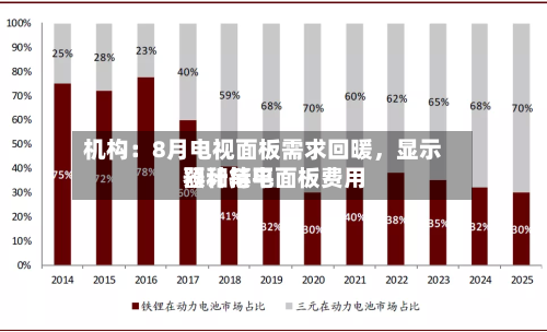 机构：8月电视面板需求回暖，显示器和笔电面板费用预计持平-第2张图片