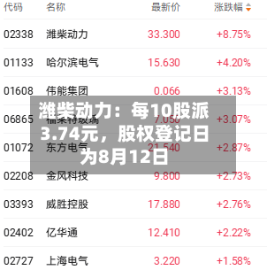潍柴动力：每10股派3.74元，股权登记日为8月12日-第2张图片