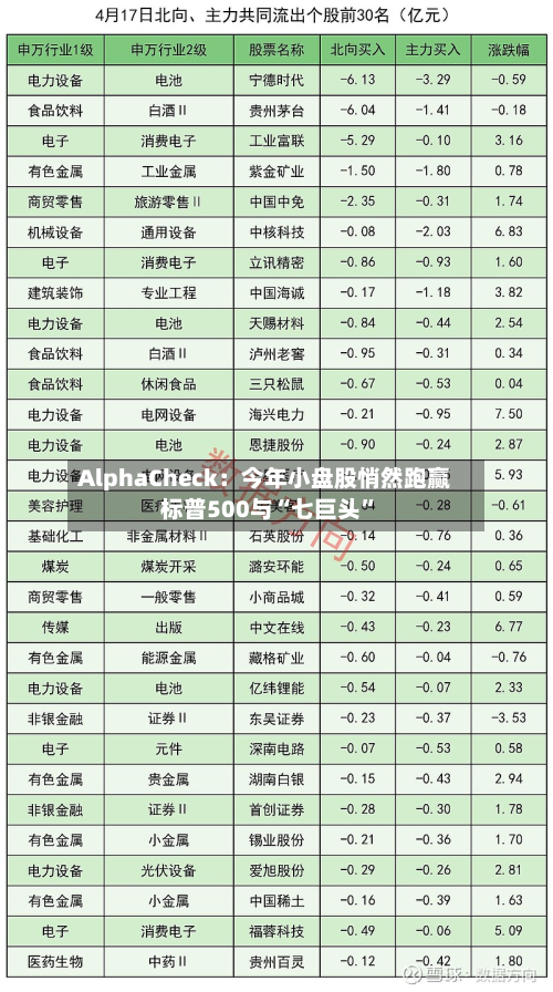 AlphaCheck：今年小盘股悄然跑赢标普500与“七巨头”-第3张图片