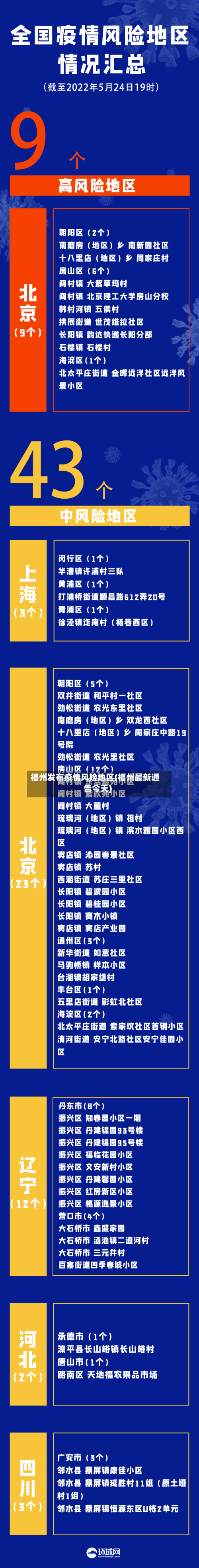 福州发布疫情风险地区(福州最新通告今天)