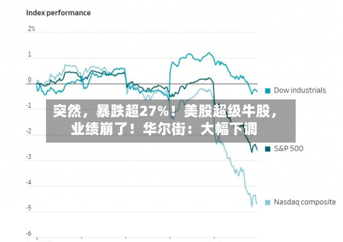 突然，暴跌超27%！美股超级牛股	，业绩崩了！华尔街：大幅下调-第2张图片