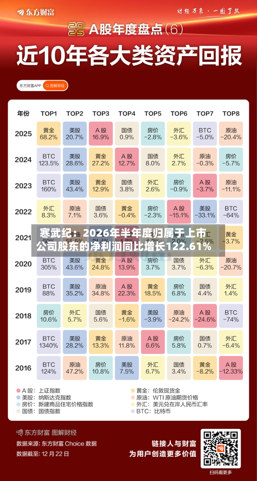 寒武纪：2026年半年度归属于上市公司股东的净利润同比增长122.61%-第1张图片