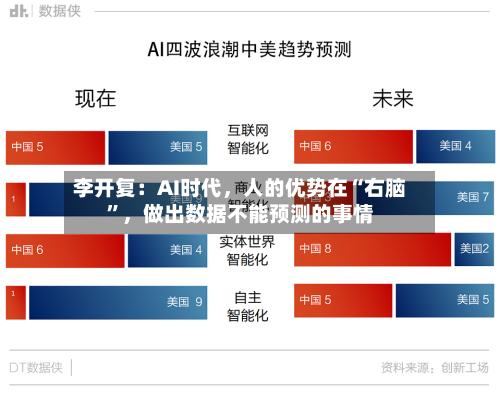 李开复：AI时代，人的优势在“右脑”	，做出数据不能预测的事情-第2张图片