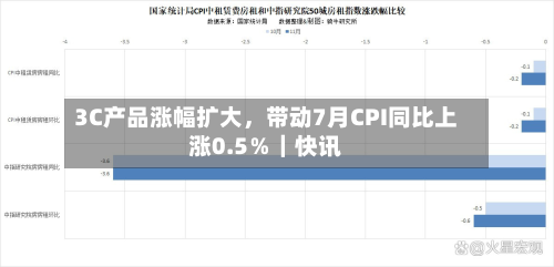 3C产品涨幅扩大，带动7月CPI同比上涨0.5％｜快讯