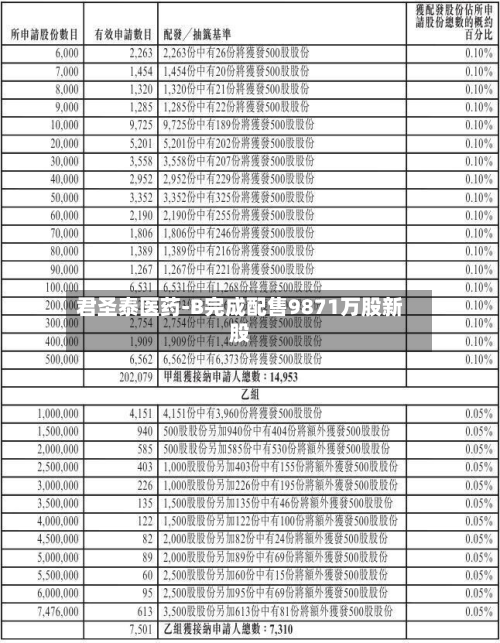 君圣泰医药-B完成配售9871万股新股-第1张图片