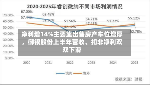 净利增14%主要靠出售房产车位增厚，御银股份上半年营收、扣非净利双双下滑-第3张图片