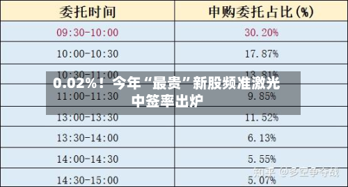 0.02%！今年“最贵”新股频准激光中签率出炉-第2张图片