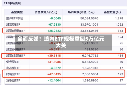 全面反弹!境内ETF规模重回5万亿元大关-第3张图片