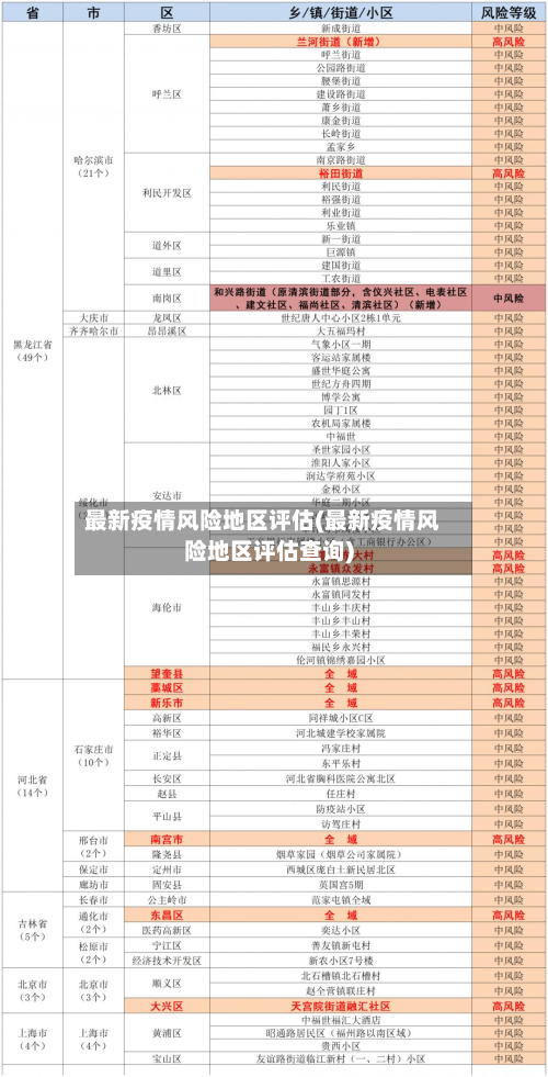 最新疫情风险地区评估(最新疫情风险地区评估查询)