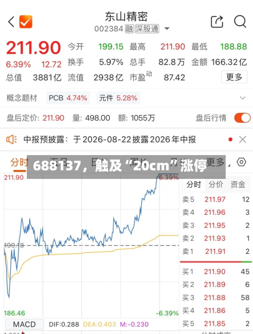 688137	，触及“20cm	”涨停-第1张图片
