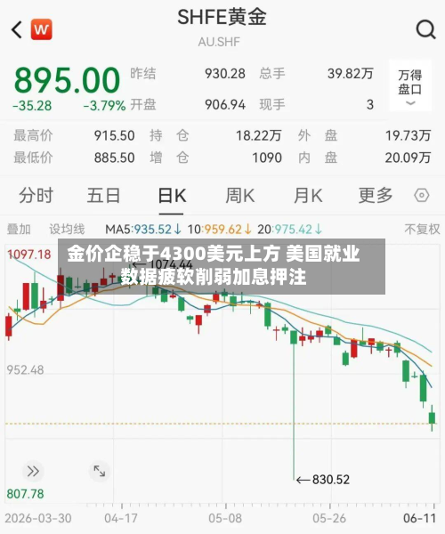 金价企稳于4300美元上方 美国就业数据疲软削弱加息押注-第1张图片