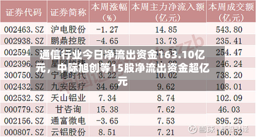 通信行业今日净流出资金163.10亿元，中际旭创等15股净流出资金超亿元-第3张图片