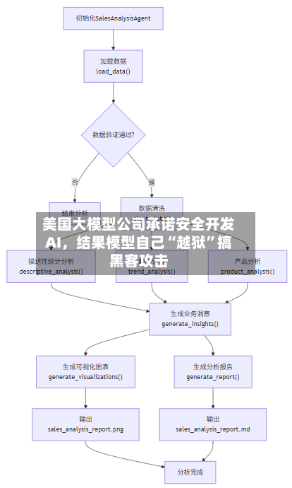 美国大模型公司承诺安全开发AI，结果模型自己“越狱”搞黑客攻击