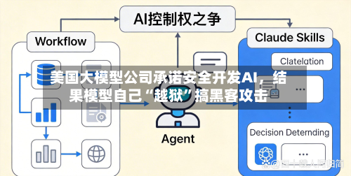 美国大模型公司承诺安全开发AI，结果模型自己“越狱	”搞黑客攻击-第2张图片