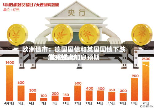 欧洲债市：德国国债和英国国债下跌 能源费用飙升推高加息预期-第2张图片