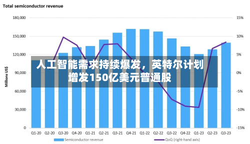 人工智能需求持续爆发，英特尔计划增发150亿美元普通股-第2张图片