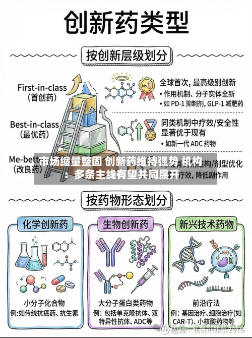 市场缩量整固 创新药维持强势 机构：多条主线有望共同展开