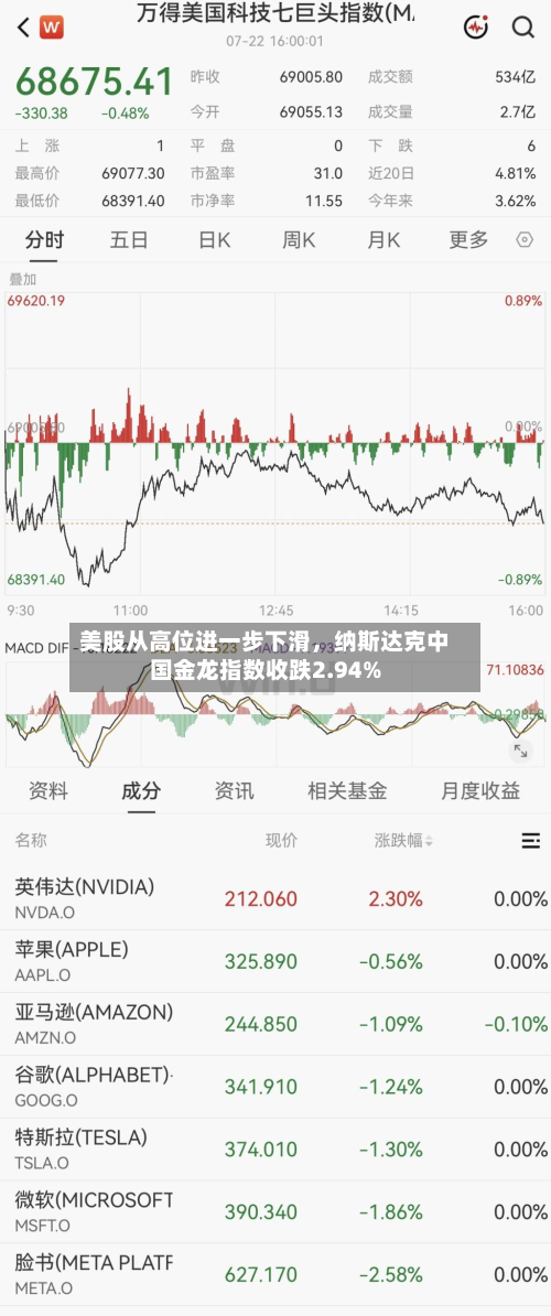 美股从高位进一步下滑	，纳斯达克中国金龙指数收跌2.94%-第2张图片