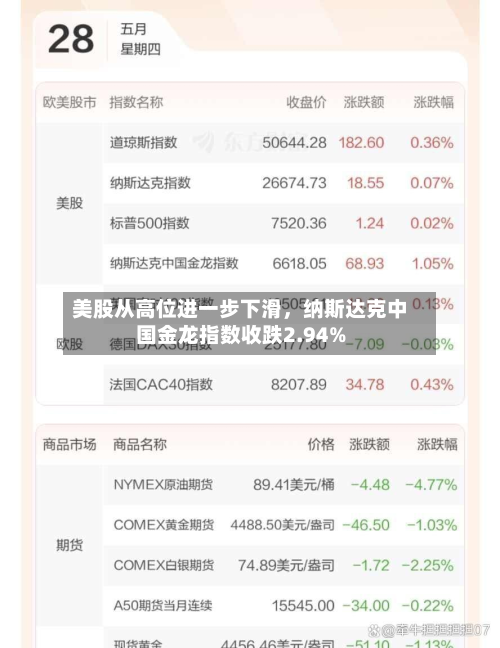 美股从高位进一步下滑，纳斯达克中国金龙指数收跌2.94%-第3张图片