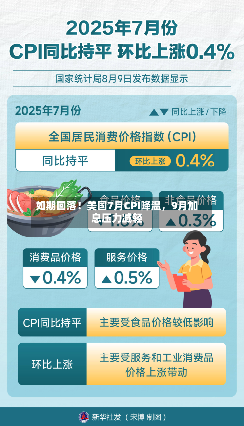 如期回落！美国7月CPI降温，9月加息压力减轻-第2张图片