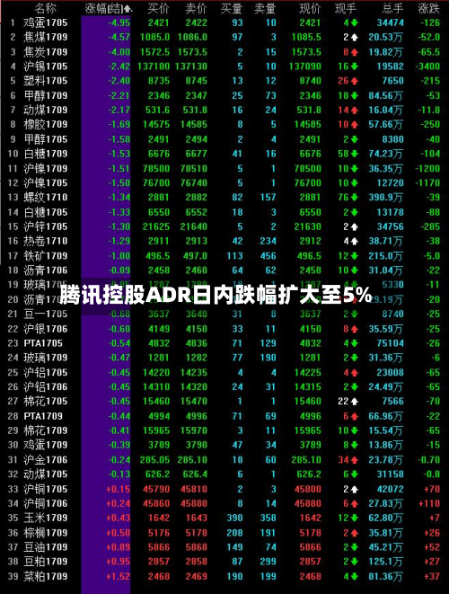 腾讯控股ADR日内跌幅扩大至5%
