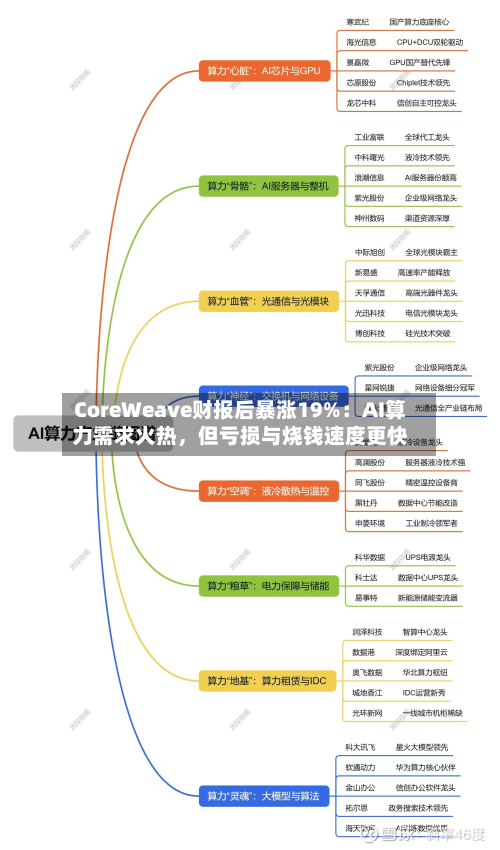 CoreWeave财报后暴涨19%：AI算力需求火热，但亏损与烧钱速度更快