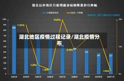 湖北地区疫情过程记录/湖北疫情分布