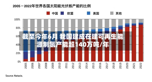 截至今年6月 我国建成在建可再生能源制氢产能超140万吨/年-第2张图片