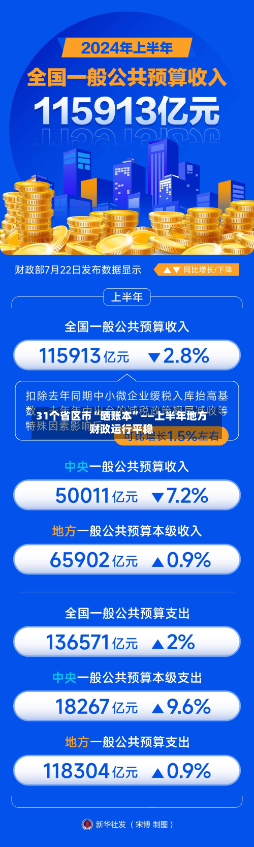 31个省区市“晒账本”——上半年地方财政运行平稳-第2张图片